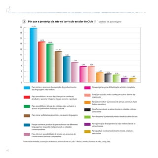 42
2 Por que a presença da arte no currículo escolar de Ciclo I? (Valores em porcentagem)
Para iniciar o processo de aquisição de conhecimento
das linguagens não-verbais
Para possibilitar o acesso das crianças ao conhecer,
produzir e apreciar imagens visuais,sonoras e gestuais
Para possibilitar a leitura dos códigos não-verbais e o
acesso ao patrimônio histórico-cultural
Para iniciar a alfabetização artística nas quatro linguagens
Porque conhecer,produzir e apreciar textos nas diferentes
linguagens é requisito indispensável ao cidadão
contemporâneo
Para propiciar uma alfabetização artística completa
Para que os educandos conheçam outras formas de
expressão
Para desenvolver o processo de pensar,construir,fazer
lúdico e estético
Para formar desde as séries iniciais o cidadão crítico e
consciente
Para despertar o potencial artístico desde as séries iniciais
1,50
1,50
2,70
3,10
3,50
5,80
7,30
9,30
11,20
13,90
14,70
19,70
0
2
4
6
8
10
12
14
16
18
20
Para oferecer possibilidade de iniciar um processo de
conhecimento em arte competente
Para participar de experiências não-verbais desde as
séries iniciais
Para auxiliar no desenvolvimento motor,criativo e
perceptivo
5,80
Fonte: Roseli Ventrella,Dissertação de Mestrado: Ensino de Arte no Ciclo I – Novos Caminhos,Instituto de Artes,Unesp,2005
 