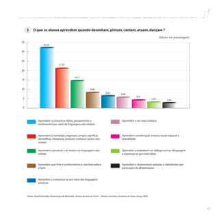 43
3 O que os alunos aprendem quando desenham,pintam,cantam,atuam,dançam ?
Aprendem a comunicar idéias,pensamentos e
sentimentos por meio de linguagens não-verbais
Aprendem a manipular,organizar,compor,significar,
decodificar,interpretar,produzir,conhecer textos não-
verbais
Aprendem a produzir e ler textos nas linguagens não-
verbais
Aprendem que Arte é conhecimento e não brincadeira
e lazer
Aprendem a comunicar-se por meio das linguagens
artísticas
Aprendem a ser mais criativos
Aprendem coordenação motora,noção espacial e
lateralidade
Aprendem a estabelecer um diálogo com as 4 linguagens
e expressar-se por meio delas
Aprendem e desenvolvem atitudes e habilidades que
participam da alfabetização
2,94
3,31
4,41
5,88
6,62
8,46
14,71
21,32
32,35
0
5
10
15
20
25
30
35
(Valores em porcentagem)
Fonte: Roseli Ventrella,Dissertação de Mestrado: Ensino de Arte no Ciclo I – Novos Caminhos,Instituto de Artes,Unesp,2005
 