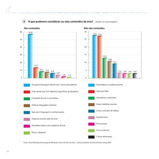 44
4 O que podemos considerar,ou não,conteúdos de arte? (Valores em porcentagem)
São conteúdos Não são conteúdos
1,16
1,94
4,00
6,20
7,75
8,53
13,57
56,98
0
10
20
30
40
50
60
2,93
2,93
2,93
3,35
9,21
10,88
12,97
27,20
27,62
0
5
10
15
20
25
30
As quatro linguagens dentro dos 3 eixos articuladores
Tudo desde que com objetivos específicos da disciplina
Conteúdo de arte e sua história
Todas as linguagens artísticas
Que arte é linguagem e conhecimento
Podemos ensinar tudo em arte
Atividades lúdicas com objetivos de arte
Ética e cidadania
Estereótipos e modelos prontos
Fazer por fazer
Geometria e artesanato
Impor trabalhos prontos
Certos conceitos de beleza
Desenho livre
Preconceitos
Foco na técnica
Críticas destrutivas
Fonte: Roseli Ventrella,Dissertação de Mestrado: Ensino de Arte no Ciclo I – Novos Caminhos,Instituto de Artes,Unesp,2005
 