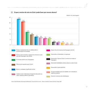45
5 O que o ensino de arte no Ciclo I pode fazer por nossos alunos?
Propicia a preparação de um cidadão pleno e
transformador da sociedade
Torna-os mais sensíveis e capazes de comunicar-se por
meio das linguagens não-verbais
A iniciação artística nas 4 linguagens
Oferece pré-requisitos para Ciclo II
Mostra o verdadeiro significado da Arte
Colabora com a informação integral do educando nos
níveis cognitivo,afetivo e perceptivo
Muda o foco de interesse das linguagens da Arte
Desenvolve a criatividade e a expressão
Desenvolve o apreciar,fazer e conhecer em todas as
linguagens
(Valores em porcentagem)
0,78
0,78
1,95
2,34
2,73
5,86
5,86
6,64
7,42
9,38
11,72
21,09
23,44
0
5
10
15
20
25
Desenvolve habilidades artísticas desde as séries iniciais
Desenvolve o gosto pela Arte
Dá oportunidades para um trabalho com conteúdos e
objetivos próprios
Favorece o processo de simbolização
Fonte: Roseli Ventrella,Dissertação de Mestrado: Ensino de Arte no Ciclo I – Novos Caminhos,Instituto de Artes,Unesp,2005
 