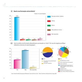 46
6 Qual a sua formação universitária?
Educação artística / plástica
5,60
2,40
3,20
4,00
84,80
0
10
20
30
40
50
60
70
80
90
Ciência
Música
Artes plásticas e música
Não respondeu
6.1 Você considera essa formação adequada para sua atuação no Ciclo I? Em caso de negativa,justifique
relatando as lacunas em quais linguagens
5,17
63,79
31,03
0
10
20
30
40
50
60
70
Sim Não Não respondeu
47%
46%
7%
3%
8%
3%
18%
25%
24%
6%
13%
Sim
Sim,porém é necessário formação
continuada
Sim,porém superficial
Não
Não,falta dança e música
Não,as capacitações nos preparam
Não,é insuficiente
Não,falta fundamentação teórica e
prática voltadas às séries iniciais nas
4 linguagens
Não,falta música
Não,falta música,dança e teatro
Não,só oferece ênfase às artes plásticas
Fonte: Roseli Ventrella,Dissertação de Mestrado: Ensino de Arte no Ciclo I – Novos Caminhos,Instituto de Artes,Unesp,2005
 