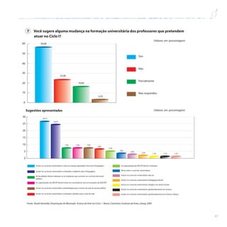 47
7 Você sugere alguma mudança na formação universitária dos professores que pretendem
atuar no Ciclo I?
Sim
(Valores em porcentagem)
Não
Parcialmente
Não respondeu
Sugestões apresentadas
3,24
16,60
23,48
56,68
0
10
20
30
40
50
60
1,53
1,53
1,53
2,29
3,05
3,82
5,34
6,87
7,63
7,63
7,63
24,43
26,72
0
5
10
15
20
25
30
(Valores em porcentagem)
Incluir no currículo universitário:conteúdos e objetivos das 4 linguagens
Incluir no currículo universitário:como as crianças aprendem Arte nas 4 linguagens
As faculdades devem adequar-se às mudanças que ocorrem no currículo da escola
pública
As capacitações da SEE/SP devem estar em consonância com as inovações da SEE/SPP
Incluir no currículo universitário:metodologia para o ensino da arte na escola pública
Incluir no currículo universitário:conteúdos voltados para a sala de aula
Rever todo o currículo universitário
As capacitações da SEE/SP devem continuar
Incluir no currículo universitário:não sei
Incluir no currículo universitário:Pedagogia Infantil
Incluir no currículo universitário:estágios nas séries iniciais
Incluir no currículo universitário:aprofundamento em música
Incluir no currículo universitário:aprofundamento em música e dança
Fonte: Roseli Ventrella,Dissertação de Mestrado: Ensino de Arte no Ciclo I – Novos Caminhos,Instituto de Artes,Unesp,2005
 