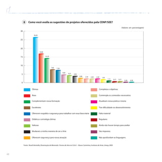 48
8 Como você avalia as sugestões de projetos oferecidos pela CENP/SEE?
Ótimas
Boas
Complementam nossa formação
(Valores em porcentagem)
0,38
0,38
0,77
0,77
1,15
1,92
2,30
2,30
2,30
2,68
3,83
4,21
4,60
7,28
7,66
14,18
16,86
26,44
0
5
10
15
20
25
30
Excelentes
Oferecem respaldo e segurança para trabalhar com essa faixa etária
Didática e estratégia ótimas
Valiosas
Mudaram a minha maneira de ver a Arte
Oferecem segurança para nossa atuação
Completas e objetivas
Contempla os conteúdos necessários
Atualizam nossa prática e teoria
Tive dificuldade no desenvolvimento
Falta material
Regulares
Ainda não houve tempo para avaliar
São impostos
Não aprofundam as linguagens
Fonte: Roseli Ventrella,Dissertação de Mestrado: Ensino de Arte no Ciclo I – Novos Caminhos,Instituto de Artes,Unesp,2005
 