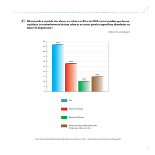 51
11 Observando a conduta dos alunos no início e no final de 2003,você considera que houve
aquisição de conhecimentos básicos sobre os assuntos gerais e específicos abordados no
decorrer do processo?
Sim
(Valores em porcentagem)
Grande mudança
Plena e satisfatória
Ainda não foi possível avaliar pelo
tempo que estou com eles
14,80
10,40
28,00
46,80
0
5
10
15
20
25
30
35
40
45
50
Fonte: Roseli Ventrella,Dissertação de Mestrado: Ensino de Arte no Ciclo I – Novos Caminhos,Instituto de Artes,Unesp,2005
 