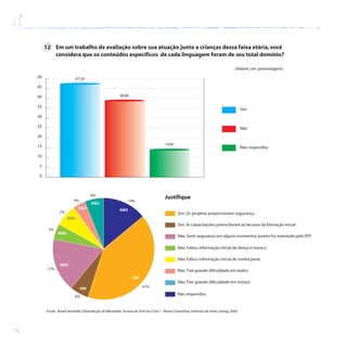52
12 Em um trabalho de avaliação sobre sua atuação junto a crianças dessa faixa etária,você
considera que os conteúdos específicos de cada linguagem foram de seu total domínio?
Sim
(Valores em porcentagem)
Não
Não respondeu
14,00
38,80
47,20
0
5
10
15
20
25
30
35
40
45
50
14%
41%
6%
17%
5%
7%
4%
6%
Justifique
Sim.Os projetos proporcionam segurança
Sim.As capacitações preencheram as lacunas da formação inicial
Não.Senti segurança em alguns momentos,porém fui orientada pela ATP
Não.Faltou informação inicial de dança e música
Não.Faltou informação inicial de minha parte
Não.Tive grande dificuldade em teatro
Não.Tive grande dificuldade em música
Não respondeu
SIM
SIM
NÃO
NÃO
NÃO
NÃO
NÃO
NÃO
Fonte: Roseli Ventrella,Dissertação de Mestrado: Ensino de Arte no Ciclo I – Novos Caminhos,Instituto de Artes,Unesp,2005
 