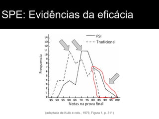 SPE: Evidências da eficácia

(adaptada de Kulik e cols., 1979, Figura 1, p. 311)

 