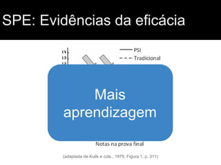 SPE: Evidências da eficácia

Mais
aprendizagem
(adaptada de Kulik e cols., 1979, Figura 1, p. 311)

 