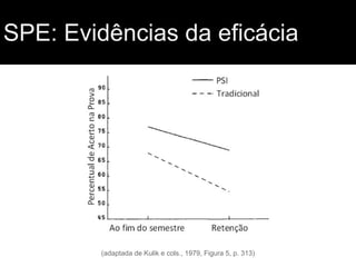 SPE: Evidências da eficácia

(adaptada de Kulik e cols., 1979, Figura 5, p. 313)

 