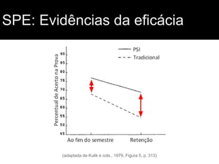 SPE: Evidências da eficácia

(adaptada de Kulik e cols., 1979, Figura 5, p. 313)

 