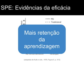 SPE: Evidências da eficácia

Mais retenção
da
aprendizagem
(adaptada de Kulik e cols., 1979, Figura 5, p. 313)

 