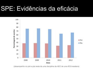 SPE: Evidências da eficácia

(desempenho no pré e pós teste de uma disciplina de AEC de uma IES brasileira)

 