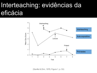 Interteaching: evidências da
eficácia
Interteaching

Aula expositiva

Pré-testes

(Saville & Zinn, 1979, Figura 1, p. 53)

 