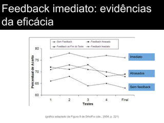 Feedback imediato: evidências
da eficácia

Imediato

Atrasados

Sem feedback

(gráfico adaptado da Figura 8 de Dihoff e cols., 2004, p. 221)

 