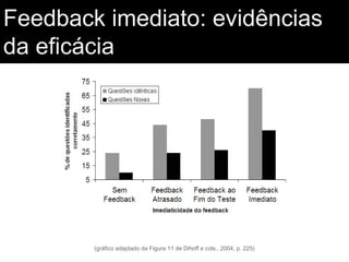 Feedback imediato: evidências
da eficácia

(gráfico adaptado da Figura 11 de Dihoff e cols., 2004, p. 225)

 