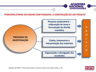 PROCESSO DE
INVESTIGAÇÃO
Pesquisa exploratória –
elaboração do tema e
formulação da dúvida
metódica
Coleta, tratamento e
interpretação dos materiais
Organização e divulgação dos
resultados
Adaptado de DEMO, P. Educar pela pesquisa. Campinas: Autores Associados, 1996a, p. 29).
P
R
O
J
E
T
O
PRINCIPAIS ETAPAS DO ENSINO COM PESQUISA: A CONSTRUÇÃO DE UM PROJETO
 