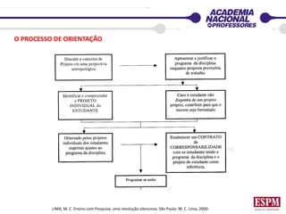O PROCESSO DE ORIENTAÇÃO
LIMA, M. C. Ensino com Pesquisa: uma revolução silenciosa. São Paulo: M. C. Lima, 2000.
 