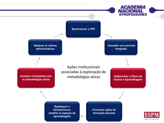 Reestruturar o PPP
Conceber um currículo
integrado
Redesenhar o Plano de
Ensino e Aprendizagem
Promover ações de
formação docente
Readequar a
infraestrutura:
ampliar os espaços de
aprendizagem
Envolver o Estudante com
as metodologias ativas
Adequar as rotinas
administrativas
Ações institucionais
associadas à exploração de
metodologias ativas
 