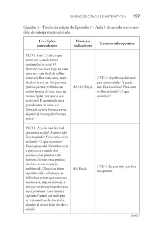 Ensino de Ciências e Matemática V   159
Quadro 3 – Trecho da edição do Episódio 7 – Aula 1 de acordo com o mo‑
delo de interpretação adotado.
Condições
antecedentes
Possíveis
indicadores
Eventos subsequentes
PED 1: Isso. Então, o que
acontece quando tem a
queimada da cana? O
fazendeiro coloca fogo na cana
para ser mais fácil de colher,
então ela fica mais seca, mais
fácil de se cortar. Só que essa
prática já está proibida em
certas épocas do ano, aqui na
nossa região, por que o que
acontece? É queimada uma
grande área de cana, e é
liberada aquela fumaça preta,
alguém já viu aquela fumaça
preta?
A2/A3: Eu já.
PED 1: Aquilo não faz mal
pra nossa saúde? A gente
não fica tossindo? Fica com
o olho ardendo? O que
acontece?
PED 1: Aquilo não faz mal
pra nossa saúde? A gente não
fica tossindo? Fica com o olho
ardendo? O que acontece?
Esses gases são liberados no ar
e prejudica a saúde dos
animais, das plantas e do
homem. Então, essa prática
também é um impacto
ambiental. Olha só as fotos
(aponta slide), a fumaça, as
folhinhas pretas que caem na
nossa casa, suja os móveis, é
porque estão queimando cana
aqui próximo. Essa fumaça
(aponta figura) vai tudo pro
ar, causando o efeito estufa,
alguém já ouviu falar do efeito
estufa?
A2: Eu já.
PED 1: Já, por isso que fica
tão quente.
(cont.)
 