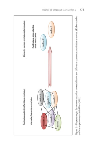 Ensino de Ciências e Matemática V   175
Figura2–Representaçãodecomoosmodelossãotrabalhadosnosdiferentescontextos:acadêmicoeescolar.(Elaboraçãoba‑
seadanosapontamentosdeGiere(1992).
 