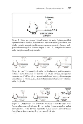 Ensino de Ciências e Matemática V   223
Figura 3 – Sobre um tubo de vidro eletrizado por atrito flutuam, devido à
repulsão elétrica do tubo, duas folhas de ouro eletrizadas por contato com
o tubo atritado, as quais também se repelem mutuamente. As setas na fi‑
gura indicam a repulsão entre os corpos. A letra “A” na figura do tubo de
vidro significa que ele está atritado.
Figura 4 – (A) Sobre um tubo de vidro eletrizado por atrito flutuam duas
folhas de ouro eletrizadas por contato com o tubo atritado, se repelindo
mutuamente. (B) Uma mão toca uma das folhas de ouro que flutuam e por
isso as folhas se atraem. (C) As duas folhas unidas flutuam sobre o tubo de
vidro eletrizado.
Figura 5 – (A) Folha de ouro eletrizada, por meio de contato com o tubo,
flutua sobre o tubo eletrizado. (B) Um pedaço de goma copal atritada é
aproximado da folha de ouro eletrizada. (C) A folha de ouro eletrizada
é atraída e se fixa no pedaço de goma copal eletrizado.
 