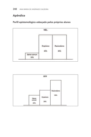 248  Ana Maria de Andrade Caldeira
Apêndice
Perfil epistemológico esboçado pelos próprios alunos
 