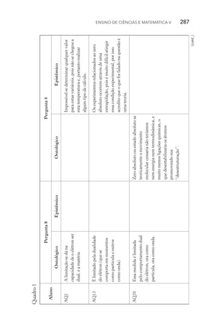Ensino de Ciências e Matemática V   287
Quadro1
Aluno
Pergunta8Pergunta4
OntológicoEpistêmicoOntológicoEpistêmico
AQ1Alimitaçãosedána
capacidadedeoelétronser
dual,eamatéria.
Impossívelsedeterminarqualquervalor
paraestasvariáveis,poisnãosechegoua
estatemperaturae,portantorealizar
algumtipodecálculo.
AQ13Élimitadopeladualidade
doelétron(quese
comportaemmomentos
comopartículaeoutros
comoonda).
Osexperimentosrelacionadosaozero
absolutoocorrematravésdeuma
extrapolação,poisémuitodifícilatingir
essacondiçãoexperimental,porisso
acreditoqueoquefoifaladonaquestãoé
umateoria.
AQ20Essamedidaélimitada
pelocomportamentodual
doelétron,oracomo
partícula,oracomoonda.
Zeroabsolutoouestadoabsolutose
teoricamenteomovimento
molecularcessarianãoteríamos
nemenergianemtermodinâmica,e
muitomenosligaçõesquímicas,o
quedesestabilizariaosátomos
promovendosua
“desestruturação”.
(cont.)
 