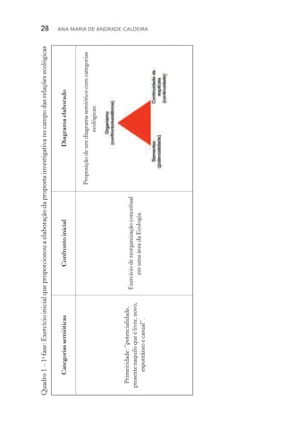 28  Ana Maria de Andrade Caldeira
Quadro1–1a
fase:Exercícioinicialqueproporcionouaelaboraçãodapropostainvestigativanocampodasrelaçõesecológicas
CategoriassemióticasConfrontoinicialDiagramaelaborado
Primeiridade:“potencialidade,
presentenaquiloqueélivre,novo,
espontâneoecasual”.
Exercíciodereorganizaçãoconceitual
emumaáreadaEcologia.
Proposiçãodeumdiagramasemióticocomcategorias
ecológicas:
 
