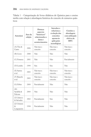 306  Ana Maria de Andrade Caldeira
Tabela 1 – Categorização de livros didáticos de Química para o ensino
médio com relação à abordagem histórica do conceito de números quân‑
ticos
Autor(es)
Ano da
edição
Destaca
aspectos
“históricos”
relacionados a
datas e
acontecimentos
Introduz e
relaciona a
evolução dos
conceitos
apenas às
aplicações
tecnológicas
Conduz a
abordagem
com utilização
efetiva da
HFC
(A) Tito &
Canto
2006
Não traz o
conceito
Não traz o
conceito
Não traz o
conceito
(B) Covre 2000 Não Não Não
(C) Fonseca 2001 Não Não Parcialmente
(D) Lembo 1999 Sim Sim Não
(E) Santos
et al.
2005
Não traz o
conceito
Não traz o
conceito
Não traz o
conceito
(F) Bianchi
et al.
2005
Não traz o
conceito
Não traz o
conceito
Não traz o
conceito
(G) Feltre 2004 Parcialmente Não Não
(H)
Sardella &
Falcone
2004 Não Não Não
(I) Usberco
& Salvador
2002 Parcialmente Sim Não
(J) Utimura
&
Linguanoto
1998 Parcialmente Não Não
 