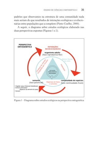 Ensino de Ciências e Matemática V   35
padrões que observamos na estrutura de uma comunidade nada
mais seriam do que resultados de interações ecológicas e evolucio‑
nárias entre populações que a compõem (Pinto­‑Coelho, 2000).
A seguir, o diagrama sobre estudos ecológicos elaborado nas
duas perspectivas expostas (Figuras 1 e 2).
Predação
desemente
Competição
porrecursos
Polinização
Dispersão de frutos
e sementes
organismo adultoorganismo adulto
((fasefase reprodutivareprodutiva--florflor))
sementesemente
(fase potencial)(fase potencial)
continuidade de espcontinuidade de espééciescies
(fase continuidade(fase continuidade--fruto)fruto)
INTERAINTERAÇÇÕESÕES
NICHO ECOLNICHO ECOLÓÓGICOGICO
ESTUDOS
FENOLÓGICOS
tempo/espaço
• Vegetal: pequi (Caryocar brasiliense)
• Animal: polinizador/
dispersor de semente do pequi
• Homem
PERSPECTIVA
ONTOGENÉTICA
fatoresfatores ffíísicossicos
dodo meiomeio
Figura 1 – Diagrama sobre estudos ecológicos na perspectiva ontogenética
 