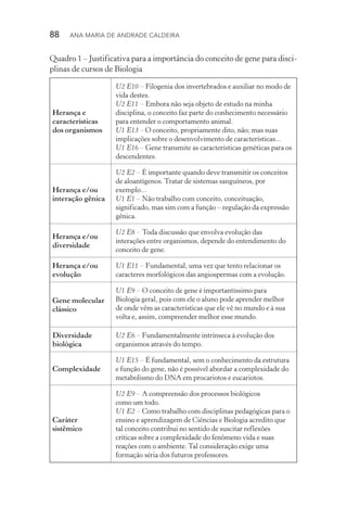 88  Ana Maria de Andrade Caldeira
Quadro 1 – Justificativa para a importância do conceito de gene para disci‑
plinas de cursos de Biologia
Herança e
características
dos organismos
U2 E10 – Filogenia dos invertebrados e auxiliar no modo de
vida destes.
U2 E11 – Embora não seja objeto de estudo na minha
disciplina, o conceito faz parte do conhecimento necessário
para entender o comportamento animal.
U1 E13 – O conceito, propriamente dito, não; mas suas
implicações sobre o desenvolvimento de características...
U1 E16 – Gene transmite as características genéticas para os
descendentes.
Herança e/ou
interação gênica
U2 E2 – É importante quando deve transmitir os conceitos
de aloantígenos. Tratar de sistemas sanguíneos, por
exemplo...
U1 E1 – Não trabalho com conceito, conceituação,
significado, mas sim com a função – regulação da expressão
gênica.
Herança e/ou
diversidade
U2 E8 – Toda discussão que envolva evolução das
interações entre organismos, depende do entendimento do
conceito de gene.
Herança e/ou
evolução
U1 E11 – Fundamental, uma vez que tento relacionar os
caracteres morfológicos das angiospermas com a evolução.
Gene molecular
clássico
U1 E9 – O conceito de gene é importantíssimo para
Biologia geral, pois com ele o aluno pode aprender melhor
de onde vêm as características que ele vê no mundo e à sua
volta e, assim, compreender melhor esse mundo.
Diversidade
biológica
U2 E6 – Fundamentalmente intrínseca à evolução dos
organismos através do tempo.
Complexidade
U1 E15 – É fundamental, sem o conhecimento da estrutura
e função do gene, não é possível abordar a complexidade do
metabolismo do DNA em procariotos e eucariotos.
Caráter
sistêmico
U2 E9 – A compreensão dos processos biológicos
como um todo.
U1 E2 – Como trabalho com disciplinas pedagógicas para o
ensino e aprendizagem de Ciências e Biologia acredito que
tal conceito contribui no sentido de suscitar reflexões
críticas sobre a complexidade do fenômeno vida e suas
reações com o ambiente. Tal consideração exige uma
formação séria dos futuros professores.
 