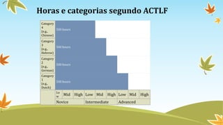 Category
4
(e.g.,
Chinese)
500 hours
Category
3
(e.g.,
Hebrew)
500 hours
Category
2
(e.g.,
German)
500 hours
Category
1
(e.g.,
Dutch)
500 hours
Lo
w Mid High Low Mid High Low Mid High
Novice Intermediate Advanced
Horas e categorias segundo ACTLF
 