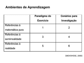 Ambientes de Aprendizagem
(SKOVSMOSE, 2000)
 
