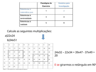 Calcule as seguintes multiplicações:
a)22x24
b)34x51
24x32 – 22x34 = 39x47 - 37x49 =
20
E se girarmos o retângulo em 90º
 