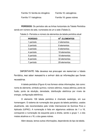 27
Família 15: família do nitrogênio Família 16: calcogênios
Família 17: halogênios Família 18: gases nobres
PERÍODOS: Os períodos são as linhas horizontais da Tabela Periódica
sendo em número de sete, numerados de um a sete (Tabela 2).
Tabela 2– Períodos e número de elementos da tabela periódica atual
PERÍODO NO
. ELEMENTOS
1 período 2 elementos
2 período 8 elementos
3 período 8 elementos
4 período 18 elementos
5 período 18 elementos
6 período 32 elementos
7 período 29 elementos
IMPORTANTE: Não devemos nos preocupar em memorizar a tabela
Periódica, mas saber manuseá-la e extrair dela as informações que forem
necessárias.
A tabela periódica (Figura 4) nos fornece várias informações, tais como:
nome do elemento, símbolo químico, número atômico, massa atômica, ponto de
fusão, ponto de ebulição, densidade, distribuição eletrônica por níveis de
energia, configuração eletrônica.
O elemento 106 tabela periódica é chamado seabórgio, em sua
homenagem. O sistema de numeração dos grupos da tabela periódica, usados
atualmente, são recomendados pela União Internacional de Química Pura e
Aplicada (IUPAC). A numeração é feita em algarismos arábicos de 1 a 18,
começando a numeração da esquerda para a direita, sendo o grupo 1, o dos
metais alcalinos e o 18, o dos gases nobres.
Além dessas, temos outras informações, dependendo do tipo da tabela.
 