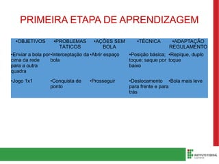PRIMEIRA ETAPA DE APRENDIZAGEM
●OBJETIVOS ●PROBLEMAS
TÁTICOS
●AÇÕES SEM
BOLA
●TÉCNICA ●ADAPTAÇÃO
REGULAMENTO
●Enviar a bola por
cima da rede
para a outra
quadra
●Interceptação da
bola
●Abrir espaço ●Posição básica;
toque; saque por
baixo
●Repique, duplo
toque
●Jogo 1x1 ●Conquista de
ponto
●Prosseguir ●Deslocamento
para frente e para
trás
●Bola mais leve
 