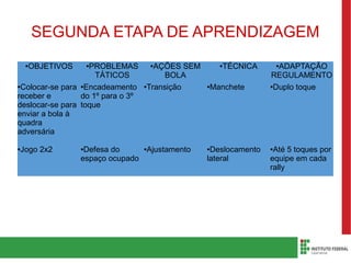 SEGUNDA ETAPA DE APRENDIZAGEM
●OBJETIVOS ●PROBLEMAS
TÁTICOS
●AÇÕES SEM
BOLA
●TÉCNICA ●ADAPTAÇÃO
REGULAMENTO
●Colocar-se para
receber e
deslocar-se para
enviar a bola à
quadra
adversária
●Encadeamento
do 1º para o 3º
toque
●Transição ●Manchete ●Duplo toque
●Jogo 2x2 ●Defesa do
espaço ocupado
●Ajustamento ●Deslocamento
lateral
●Até 5 toques por
equipe em cada
rally
 