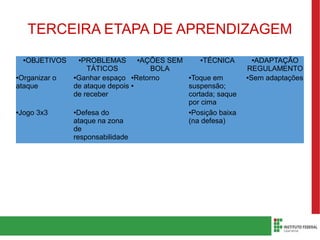 TERCEIRA ETAPA DE APRENDIZAGEM
●OBJETIVOS ●PROBLEMAS
TÁTICOS
●AÇÕES SEM
BOLA
●TÉCNICA ●ADAPTAÇÃO
REGULAMENTO
●Organizar o
ataque
●Ganhar espaço
de ataque depois
de receber
●Retorno
●
●Toque em
suspensão;
cortada; saque
por cima
●Sem adaptações
●Jogo 3x3 ●Defesa do
ataque na zona
de
responsabilidade
●Posição baixa
(na defesa)
 