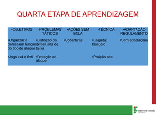 QUARTA ETAPA DE APRENDIZAGEM
●OBJETIVOS ●PROBLEMAS
TÁTICOS
●AÇÕES SEM
BOLA
●TÉCNICA ●ADAPTAÇÃO
REGULAMENTO
●Organizar a
defesa em função
do tipo de ataque
●Distinção da
defesa alta de
baixa
●Coberturas ●Largada;
bloqueio
●Sem adaptações
●Jogo 4x4 e 6x6 ●Proteção ao
ataque
●Posição alta
 
