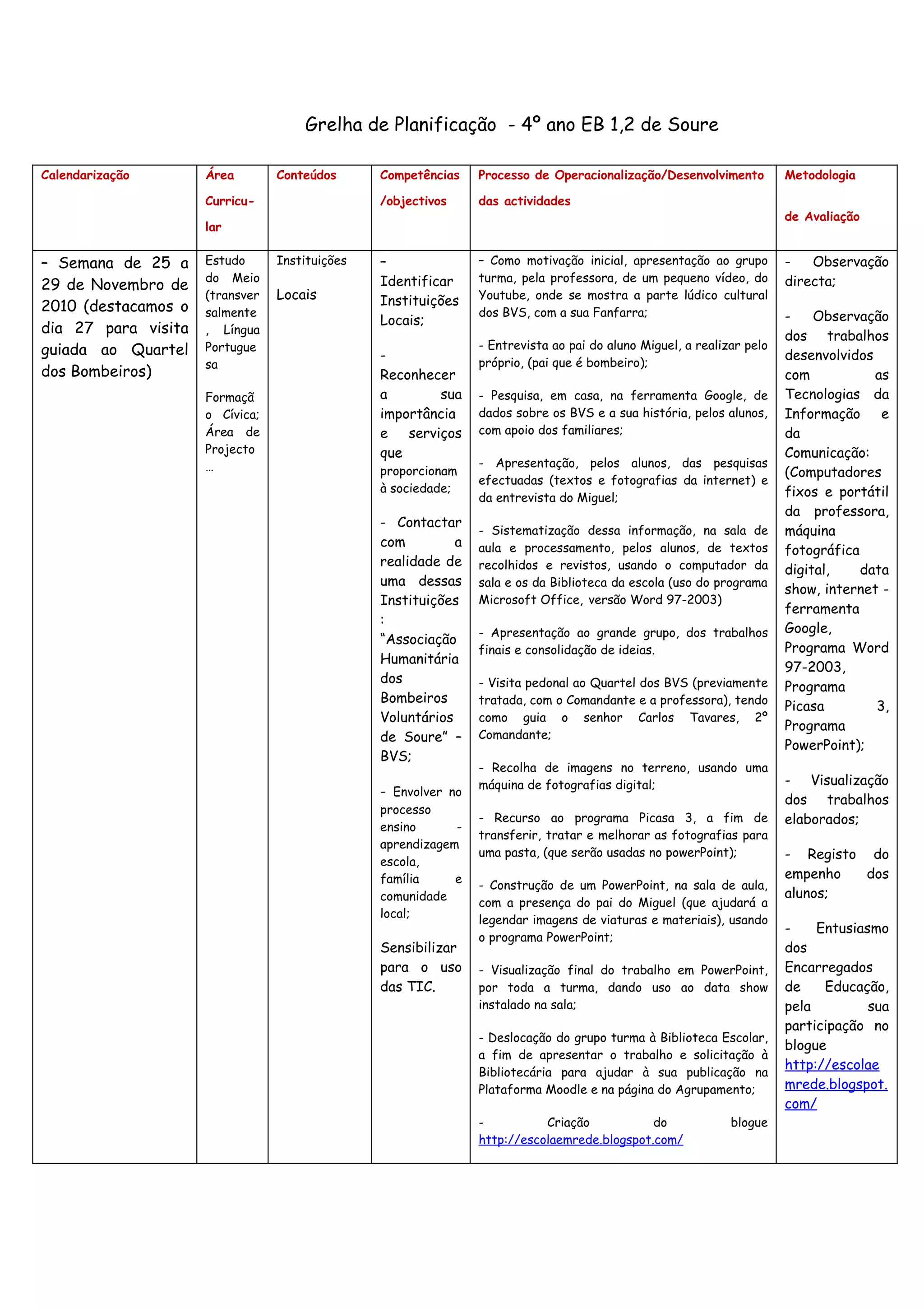 Grelha de Planificação - 4º ano EB 1,2 de Soure

Calendarização       Área        Conteúdos      Competências    Processo de Operacionalização/Desenvolvimento          Metodologia

                     Curricu-                   /objectivos     das actividades
                                                                                                                       de Avaliação
                     lar

– Semana de 25 a     Estudo      Instituições   –               – Como motivação inicial, apresentação ao grupo        -   Observação
                     do Meio                    Identificar     turma, pela professora, de um pequeno vídeo, do        directa;
29 de Novembro de
                     (transver   Locais         Instituições    Youtube, onde se mostra a parte lúdico cultural
2010 (destacamos o   salmente                                   dos BVS, com a sua Fanfarra;
                                                Locais;                                                                -    Observação
dia 27 para visita   , Língua
                                                                                                                       dos trabalhos
guiada ao Quartel    Portugue                                   - Entrevista ao pai do aluno Miguel, a realizar pelo
                                                -                                                                      desenvolvidos
                     sa                                         próprio, (pai que é bombeiro);
dos Bombeiros)                                  Reconhecer                                                             com           as
                     Formaçã                    a       sua     - Pesquisa, em casa, na ferramenta Google, de          Tecnologias da
                     o Cívica;                  importância     dados sobre os BVS e a sua história, pelos alunos,     Informação e
                     Área de                    e serviços      com apoio dos familiares;                              da
                     Projecto                   que                                                                    Comunicação:
                     …                                          - Apresentação, pelos alunos, das pesquisas
                                                proporcionam                                                           (Computadores
                                                                efectuadas (textos e fotografias da internet) e
                                                à sociedade;                                                           fixos e portátil
                                                                da entrevista do Miguel;
                                                                                                                       da professora,
                                                - Contactar
                                                                - Sistematização dessa informação, na sala de          máquina
                                                com         a   aula e processamento, pelos alunos, de textos          fotográfica
                                                realidade de    recolhidos e revistos, usando o computador da          digital,    data
                                                uma dessas      sala e os da Biblioteca da escola (uso do programa
                                                                                                                       show, internet -
                                                Instituições    Microsoft Office, versão Word 97-2003)
                                                                                                                       ferramenta
                                                :
                                                                - Apresentação ao grande grupo, dos trabalhos          Google,
                                                “Associação
                                                                finais e consolidação de ideias.                       Programa Word
                                                Humanitária
                                                                                                                       97-2003,
                                                dos             - Visita pedonal ao Quartel dos BVS (previamente       Programa
                                                Bombeiros       tratada, com o Comandante e a professora), tendo
                                                                                                                       Picasa        3,
                                                Voluntários     como guia o senhor Carlos Tavares, 2º
                                                                                                                       Programa
                                                de Soure” –     Comandante;
                                                                                                                       PowerPoint);
                                                BVS;
                                                                - Recolha de imagens no terreno, usando uma
                                                                máquina de fotografias digital;                        - Visualização
                                                - Envolver no
                                                                                                                       dos trabalhos
                                                processo
                                                                - Recurso ao programa Picasa 3, a fim de               elaborados;
                                                ensino      -
                                                                transferir, tratar e melhorar as fotografias para
                                                aprendizagem
                                                                uma pasta, (que serão usadas no powerPoint);           - Registo do
                                                escola,
                                                família     e                                                          empenho   dos
                                                                - Construção de um PowerPoint, na sala de aula,
                                                comunidade                                                             alunos;
                                                                com a presença do pai do Miguel (que ajudará a
                                                local;
                                                                legendar imagens de viaturas e materiais), usando
                                                                                                                       -    Entusiasmo
                                                                o programa PowerPoint;
                                                Sensibilizar                                                           dos
                                                para o uso      - Visualização final do trabalho em PowerPoint,        Encarregados
                                                das TIC.        por toda a turma, dando uso ao data show               de    Educação,
                                                                instalado na sala;                                     pela         sua
                                                                                                                       participação no
                                                                - Deslocação do grupo turma à Biblioteca Escolar,
                                                                                                                       blogue
                                                                a fim de apresentar o trabalho e solicitação à
                                                                                                                       http://escolae
                                                                Bibliotecária para ajudar à sua publicação na
                                                                Plataforma Moodle e na página do Agrupamento;          mrede.blogspot.
                                                                                                                       com/
                                                                -          Criação           do              blogue
                                                                http://escolaemrede.blogspot.com/
 