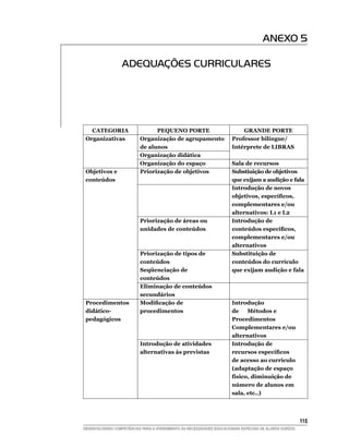 ANEXO 5

                  ADEQUAÇÕES CURRICULARES




   CATEGORIA                     PEQUENO PORTE                            GRANDE PORTE
 Organizativas             Organização de agrupamento                 Professor bilíngue/
                           de alunos	                                 Intérprete de LIBRAS
                           Organização didática	
                           Organização do espaço	                     Sala de recursos
 Objetivos e               Priorização de objetivos                   Substiuição de objetivos
 conteúdos                                                            que exijam a audição e fala
                                                                      Introdução de novos
                                                                      objetivos, específicos,
                                                                      complementares e/ou
                                                                      alternativos: L1 e L2
                           Priorização de áreas ou                    Introdução de
                           unidades de conteúdos                      conteúdos específicos,
                                                                      complementares e/ou
                                                                      alternativos
                           Priorização de tipos de                    Substituição de
                           conteúdos                                  conteúdos do currículo
                           Seqüenciação de                            que exijam audição e fala
                           conteúdos	
                           Eliminação de conteúdos
                           secundários	
 Procedimentos             Modificação de                             Introdução
 didático-                 procedimentos                              de    Métodos e
 pedagógicos                                                          Procedimentos
                                                                      Complementares e/ou
                                                                      alternativos
                           Introdução de atividades                   Introdução de
                           alternativas às previstas                  recursos específicos
                                                                      de acesso ao currículo
                                                                      (adaptação de espaço
                                                                      físico, diminuição de
                                                                      número de alunos em
                                                                      sala, etc..)




			                                                                                                     115
DESENVOLVENDO COMPETÊNCIAS PARA O ATENDIMENTO ÀS NECESSIDADES EDUCACIONAIS ESPECIAIS DE ALUNOS SURDOS
 