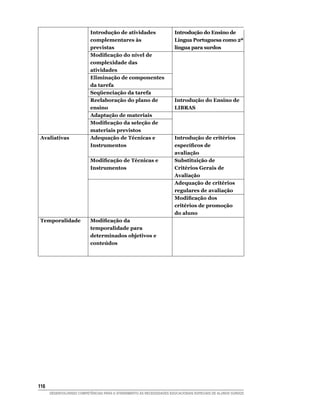 Introdução de atividades                   Introdução do Ensino de
                            complementares às                          Língua Portuguesa como 2ª
                            previstas	                                 língua para surdos
                            Modificação do nível de
                            complexidade das
                            atividades	
                            Eliminação de componentes
                            da tarefa	
                            Seqüenciação da tarefa	
                            Reelaboração do plano de                   Introdução do Ensino de
                            ensino	                                    LIBRAS
                            Adaptação de materiais	
                            Modificação da seleção de
                            materiais previstos	
 Avaliativas                Adequação de Técnicas e                    Introdução de critérios
                            Instrumentos                               específicos de
                                                                       avaliação
                            Modificação de Técnicas e                  Substituição de
                            Instrumentos                               Critérios Gerais de
                                                                       Avaliação
                                                                       Adequação de critérios
                                                                       regulares de avaliação
                                                                       Modificação dos
                                                                       critérios de promoção
                                                                       do aluno
 Temporalidade              Modificação da
                            temporalidade para
                            determinados objetivos e
                            conteúdos




116	
       DESENVOLVENDO COMPETÊNCIAS PARA O ATENDIMENTO ÀS NECESSIDADES EDUCACIONAIS ESPECIAIS DE ALUNOS SURDOS
 