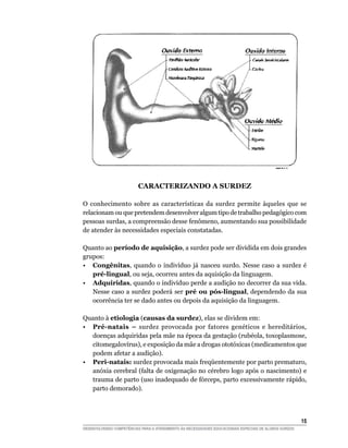CARACTERIZANDO A SURDEZ

O conhecimento sobre as características da surdez permite àqueles que se
relacionam ou que pretendem desenvolver algum tipo de trabalho pedagógico com
pessoas surdas, a compreensão desse fenômeno, aumentando sua possibilidade
de atender às necessidades especiais constatadas.

Quanto ao período de aquisição, a surdez pode ser dividida em dois grandes
grupos:
•	 Congênitas, quando o indivíduo já nasceu surdo. Nesse caso a surdez é
   pré-lingual, ou seja, ocorreu antes da aquisição da linguagem.
•	 Adquiridas, quando o indivíduo perde a audição no decorrer da sua vida.
   Nesse caso a surdez poderá ser pré ou pós-lingual, dependendo da sua
   ocorrência ter se dado antes ou depois da aquisição da linguagem.

Quanto à etiologia (causas da surdez), elas se dividem em:
•	 Pré-natais – surdez provocada por fatores genéticos e hereditários,
   doenças adquiridas pela mãe na época da gestação (rubéola, toxoplasmose,
   citomegalovírus), e exposição da mãe a drogas ototóxicas (medicamentos que
   podem afetar a audição).
•	 Peri-natais: surdez provocada mais freqüentemente por parto prematuro,
   anóxia cerebral (falta de oxigenação no cérebro logo após o nascimento) e
   trauma de parto (uso inadequado de fórceps, parto excessivamente rápido,
   parto demorado).




			                                                                                                     15
DESENVOLVENDO COMPETÊNCIAS PARA O ATENDIMENTO ÀS NECESSIDADES EDUCACIONAIS ESPECIAIS DE ALUNOS SURDOS
 