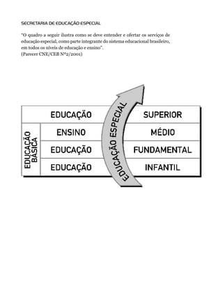 SECRETARIA DE EDUCAÇÃO ESPECIAL

“O quadro a seguir ilustra como se deve entender e ofertar os serviços de
educação especial, como parte integrante do sistema educacional brasileiro,
em todos os níveis de educação e ensino”.
(Parecer CNE/CEB Nº2/2001)
 