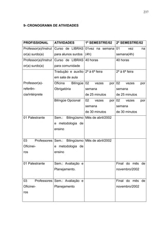 237



9- CRONOGRAMA DE ATIVIDADES




PROFISSIONAL       ATIVIDADES            1º SEMESTRE/02      2º SEMESTRE/02
Professor(a)/Instrut Curso de LIBRAS 01vez na semana 01               vez    na
or(a) surdo(a)     para alunos surdos (4h)                   semana(4h)
Professor(a)/Instrut Curso de LIBRAS 40 horas                40 horas
or(a) surdo(a)     para comunidade
                   Tradução e auxílio 2ª à 6ª feira          2ª à 6ª feira
                   em sala de aula
Professor(a)-      Oficina       Bilíngüe 02   vezes     por 02     vezes    por
referên-           Obrigatória           semana              semana
cia/intérprete                           de 25 minutos       de 25 minutos
                   Bilíngüe Opcional     02    vezes     por 02     vezes    por
                                         semana              semana
                                         de 30 minutos       de 30 minutos
01 Palestrante     Sem.:     Bilingüismo Mês de abril/2002
                   e metodologia de
                   ensino


03      Professores Sem.:    Bilingüismo Mês de abril/2002
Oficinei-          e metodologia de
ros                ensino


01 Palestrante     Sem.: Avaliação e                         Final do mês de
                   Planejamento.                             novembro/2002


03      Professores Sem.: Avaliação e                        Final do mês de
Oficinei-          Planejamento                              novembro/2002
ros
 