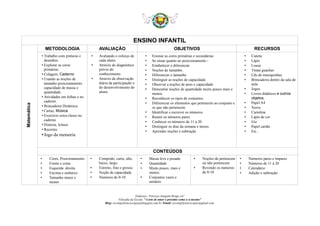 ENSINO INFANTIL
Matemática
METODOLOGIA AVALIAÇÃO OBJETIVOS RECURSOS
• Trabalho com pinturas e
desenhos.
• Explorar as cores
primárias.
• Colagem, Caderno
• Usando as noções de
tamanho posicionamento
capacidade de massa e
quantidade.
• Atividades em folhas e no
caderno.
• Brincadeira Dinâmica.
• Cartaz, Música
• Exercício extra classe no
caderno
• Historia, leitura
• Recortes
•Jogo da memoria
• Avaliando o esforço de
cada aluno.
• Através do diagnóstico
prévio do
conhecimento.
• Através da observação
diária da participação e
do desenvolvimento do
aluno.
• Ensinar as cores primárias e secundárias
• Se situar quanto ao posicionamento -
• Estabelecer e diferenciar
• Noções de tamanho.
• Diferenciar o tamanho
• Distinguir as noções de capacidade.
• Observar a noções de peso e capacidade
• Demostrar noções de quantidade muito pouco mais e
menos.
• Reconhecer os tipos de conjuntos.
• Diferenciar os elementos que pertencem ao conjunto e
os que não pertencem.
• Identificar e escrever os números.
• Reunir os números pares
• Conhecer os números de 11 à 20
• Distinguir os dias da semana e meses
• Aprender noções e subtração
• Caneta
• Lápis
• Lousa
• Tintas guaches
• Cds de musiquinhas
• Brincadeira dentro da sala de
aula
• Jogos
• Livros didáticos e outros
objetos.
• Papel A4
• Xerox
• Cartolina
• Lápis de cor
• Giz
• Papel cartão
• Etc...
CONTEÚDOS
• Cores, Posicionamento
• Frente e costa
• Esquerda direita
• Encima e embaixo
• Tamanho maior e
menor
• Comprido, curto, alto,
baixo, largo.
• Estreito, fino e grosso.
• Noção de capacidade.
• Números de 0-10
• Massa leve e pesado
• Quantidade
• Muito pouco, mais e
menos.
• Conjuntos vazio e
unitário.
• Noções de pertencem
ou não pertencem.
• Revendo os números
de 0-10
• Números pares e impares
• Números de 11 à 20
• Calendário
• Adição e subtração
Endereço: Travessa Joaquim Braga s/n°
Filosofia da Escola: “A arte de amar o próximo como a si mesmo”
Blog: escolaprfranciscopaz@blogspot.com.br /Email: escolaprfranciscopaz@gmail.com
 