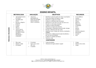 ENSINO INFANTIL
NaturezaeSociedade
METODOLOGIA AVALIAÇÃO OBJETIVOS RECURSOS
• Apresentação através
de cartazes
• Atividades para
colorir
• Recortes, colagem e
pesquisas.
• Cartazes
• Figuras
• Músicas.
• Aula na sala de
informática com
atividades de jogos
educativos
descobrindo o
computador
• Através da
participação dos
alunos nas atividades
desenvolvidas em
classe e extraclasse.
• Identificar as diversas partes do corpo e suas funções.
• Forma bons hábitos de higiene e saúde
• Identificar os órgãos dos sentido.
• Conhecer os diferentes tipos de animais.
• Diferenciar os seres não vivos dos seres não vivos
• Perceber os vários tipos de plantas.
• Conhecer as partes das plantas.
• Identificar as origens dos alimentos.
• Compreender a importância da preservação da água.
• Perceber a diferença entre dia e noite.
• Identificar como o tempo está: chuvoso, ensolarado e
nublado.
• Desenvolver o hábito de preservação do ambiente e
dos seres que nele habitam
• Conhecer os símbolos da Páscoa.
• Valorizar a vida.
• Livros didáticos
• Caderno
• Lápis de cor
• Música
• papel A4
• Impressora
• Computador
• Xerox
• Internet
• Estêncil
• Softwares educativo
• Mimeografo
• Estêncil
• Cola
CONTEÚDOS
• Meu corpo
• Higiene e saúde
• Os sentidos
• Os animais
• Seres vivos e seres
não vivos
• As plantas
• A parte das plantas
• Alimentos de origem animal e vegetal
• A água;
• Natureza: dia e noite;
• Tempo.
Endereço: Travessa Joaquim Braga s/n°
Filosofia da Escola: “A arte de amar o próximo como a si mesmo”
Blog: escolaprfranciscopaz@blogspot.com.br /Email: escolaprfranciscopaz@gmail.com
 
