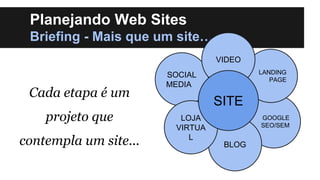 Planejando Web Sites
Briefing - Mais que um site…
VIDEO

Cada etapa é um
projeto que
contempla um site...

LANDING
PAGE

SOCIAL
MEDIA

SITE
LOJA
VIRTUA
L

GOOGLE
SEO/SEM

BLOG

 