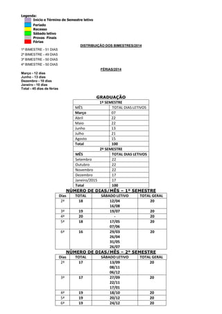 Legenda:
Início e Término de Semestre letivo
Feriado
Recesso
Sábado letivo
Provas Finais
Férias
DISTRIBUIÇÃO DOS BIMESTRES/2014
1º BIMESTRE - 51 DIAS
2º BIMESTRE - 49 DIAS
3º BIMESTRE - 50 DIAS
4º BIMESTRE - 50 DIAS
FÉRIAS/2014
Março - 12 dias
Junho - 13 dias
Dezembro - 10 dias
Janeiro - 10 dias
Total - 45 dias de férias

GRADUAÇÃO
1º SEMESTRE
MÊS
TOTAL DIAS LETIVOS
Março
07
Abril
22
Maio
22
Junho
13
Julho
21
Agosto
15
Total
100
2º SEMESTRE
MÊS
TOTAL DIAS LETIVOS
Setembro
22
Outubro
22
Novembro
22
Dezembro
17
Janeiro/2015
17
Total
100
NÚMERO DE DIAS/MÊS – 1º SEMESTRE
Dias
TOTAL
SÁBADO LETIVO
TOTAL GERAL
2ª
18
12/04
20
16/08
3ª
19
19/07
20
4ª
20
20
5ª
18
17/05
20
07/06
6ª
16
29/03
20
26/04
31/05
26/07
NÚMERO DE DIAS/MÊS – 2º SEMESTRE
Dias
TOTAL
SÁBADO LETIVO
TOTAL GERAL
2ª
17
13/09
20
08/11
06/12
3ª
17
27/09
20
22/11
17/01
4ª
19
18/10
20
5ª
19
20/12
20
6ª
19
24/12
20

 