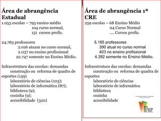 Área de abrangência  Estadual 1.053 escolas – 793 ensino médio 104 curso normal, 151  cursos profis. 24.763 professores  2.016 atuam no curso normal, 2.037 no ensino profissional  22.747 somente no Ensino Médio. Infraestrutura das escolas: demandas construção ou  reforma de quadra de  esportes (139) laboratório de ciências (103); laboratório de informática (87); biblioteca (9); cozinha (9); acessibilidade  (320)  Área de abrangência 1ª CRE 259 escolas – 68 Ensino Médio 04 Curso Normal .... Cursos profis. 5.185 professores 390 atual no curso normal  403 no ensino profissional  4.392 somente no Ensino Médio. Infraestrutura das escolas: demandas construção ou  reforma de quadra de esportes laboratório de ciências laboratório de informática biblioteca  cozinha  acessibilidade  