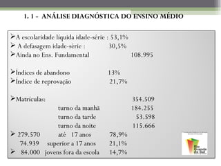 1. 1 -  ANÁLISE DIAGNÓSTICA DO ENSINO MÉDIO A escolaridade líquida idade-série : 53,1% A defasagem idade-série :  30,5% Ainda no Ens. Fundamental  108.995  Índices de abandono  13% Índice de reprovação  21,7% Matrículas:  354.509 turno da manhã  184.255 turno da tarde  53.598  turno da noite  115.666 279.570  até  17 anos  78,9% 74.939  superior a 17 anos  21,1%  84.000  jovens fora da escola  14,7% 